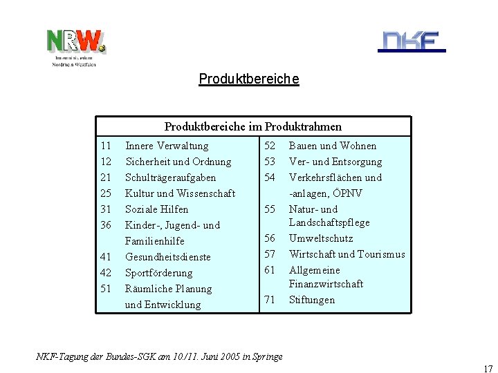 Produktbereiche im Produktrahmen 11 12 21 25 31 36 41 42 51 Innere Verwaltung