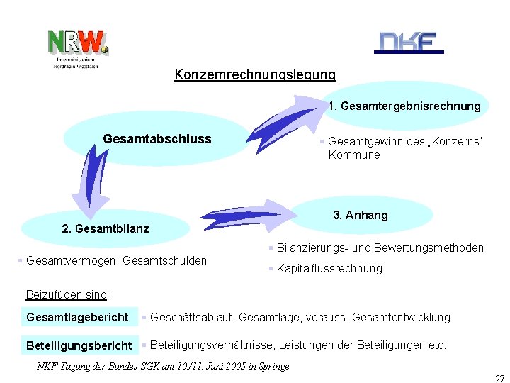 Konzernrechnungslegung 1. Gesamtergebnisrechnung Gesamtabschluss § Gesamtgewinn des „Konzerns“ Kommune 3. Anhang 2. Gesamtbilanz §