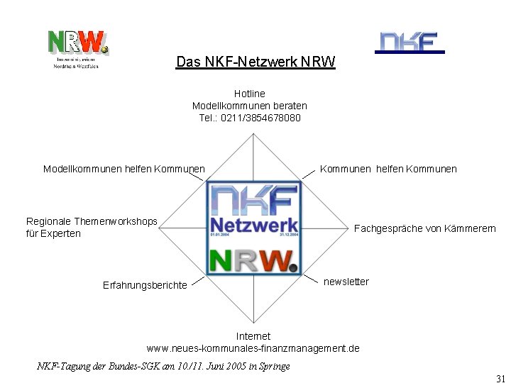 Das NKF-Netzwerk NRW Hotline Modellkommunen beraten Tel. : 0211/3854678080 Modellkommunen helfen Kommunen Regionale Themenworkshops