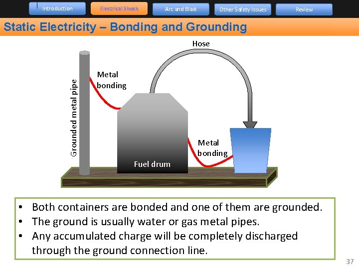 Introduction Electrical Shock Arc and Blast Other Safety Issues Review Static Electricity – Bonding