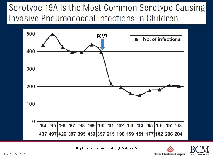 PCV 7 Pediatrics Kaplan et al. Pediatrics 2010; 125: 429 -436 Page 10 xxx