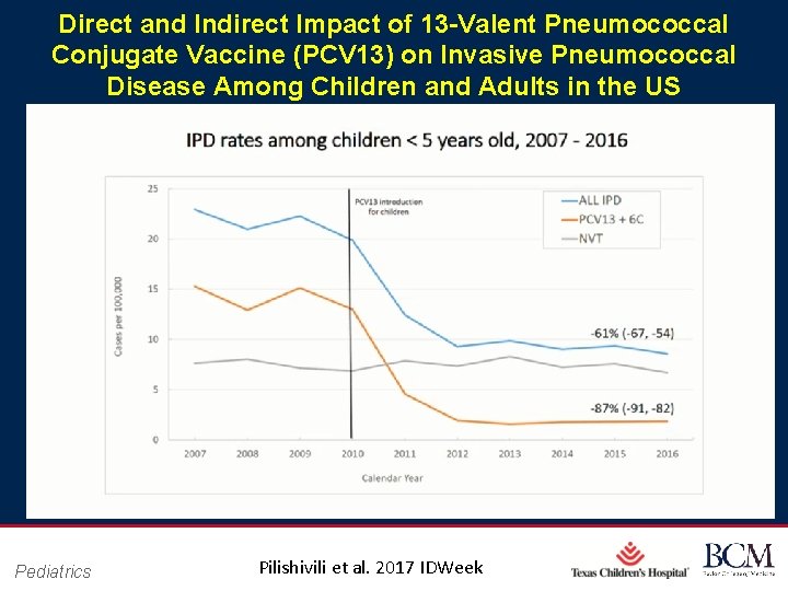 Direct and Indirect Impact of 13 -Valent Pneumococcal Conjugate Vaccine (PCV 13) on Invasive