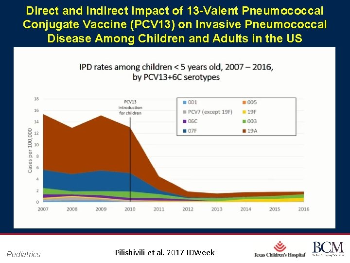 Direct and Indirect Impact of 13 -Valent Pneumococcal Conjugate Vaccine (PCV 13) on Invasive