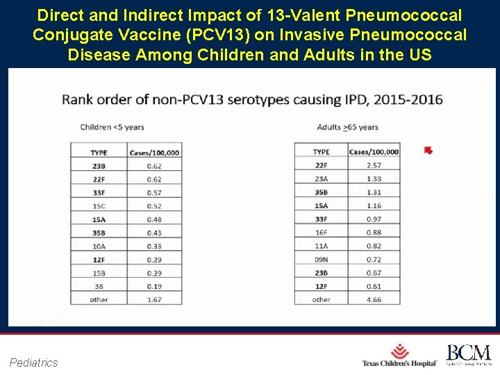 Direct and Indirect Impact of 13 -Valent Pneumococcal Conjugate Vaccine (PCV 13) on Invasive