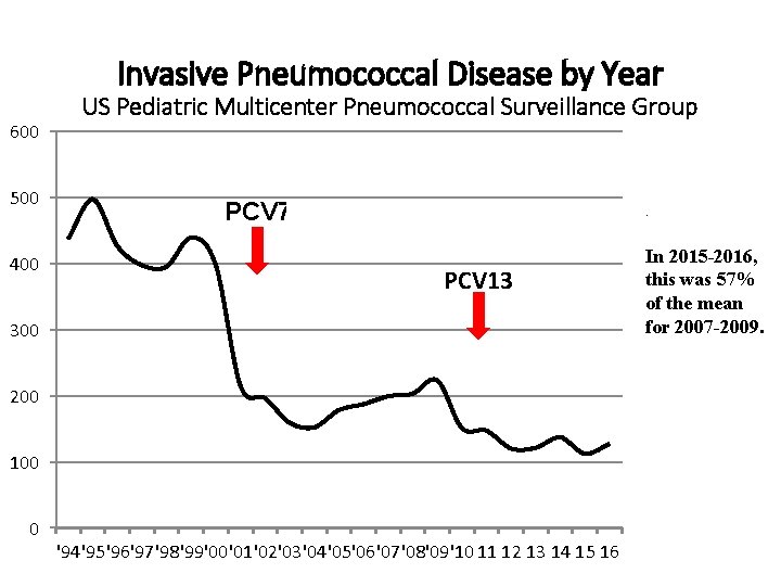 Invasive Pneumococcal Disease by Year 600 500 400 US Pediatric Multicenter Pneumococcal Surveillance Group