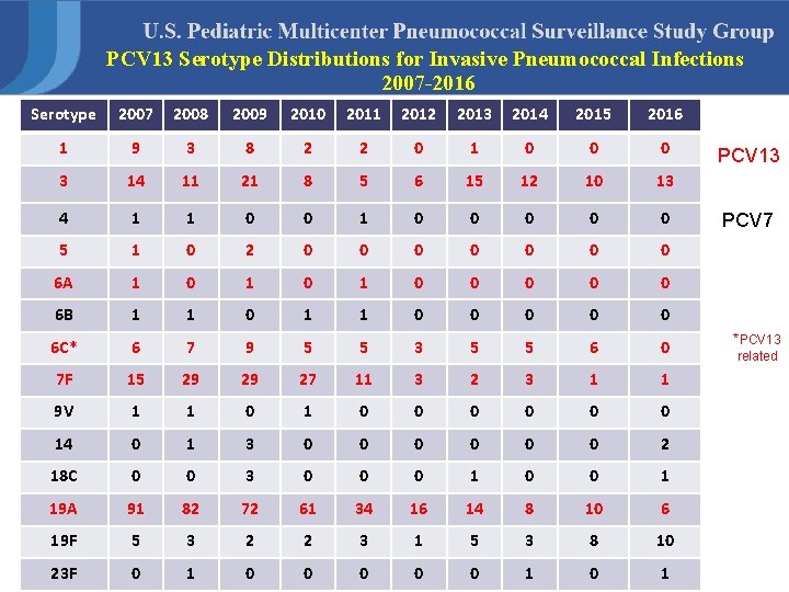 PCV 13 Serotype Distributions for Invasive Pneumococcal Infections 2007 -2016 Serotype 2007 2008 2009