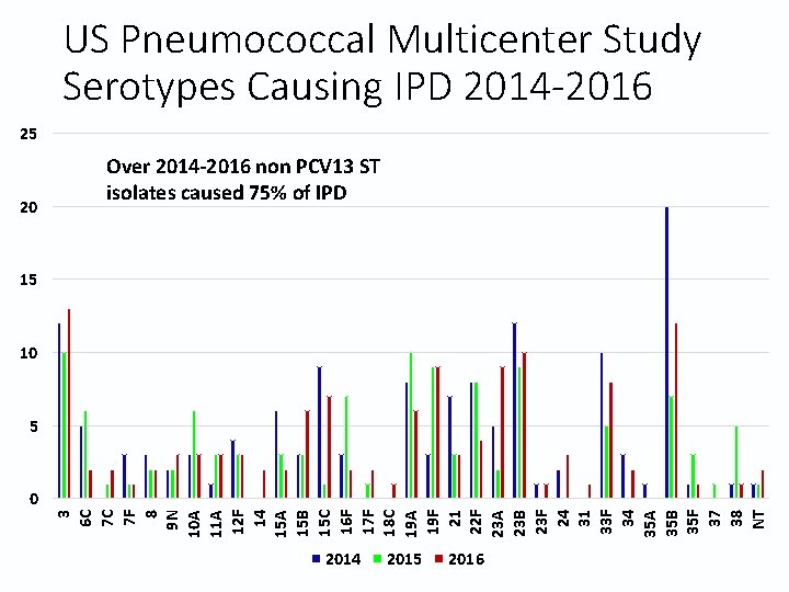 US Pneumococcal Multicenter Study Serotypes Causing IPD 2014 -2016 25 20 Over 2014 -2016