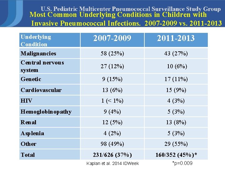 Most Common Underlying Conditions in Children with Invasive Pneumococcal Infections. 2007 -2009 vs. 2011