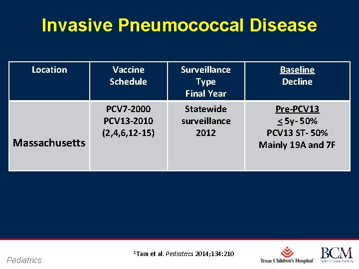 Invasive Pneumococcal Disease Location Massachusetts Pediatrics Vaccine Schedule Surveillance Type Final Year Baseline Decline