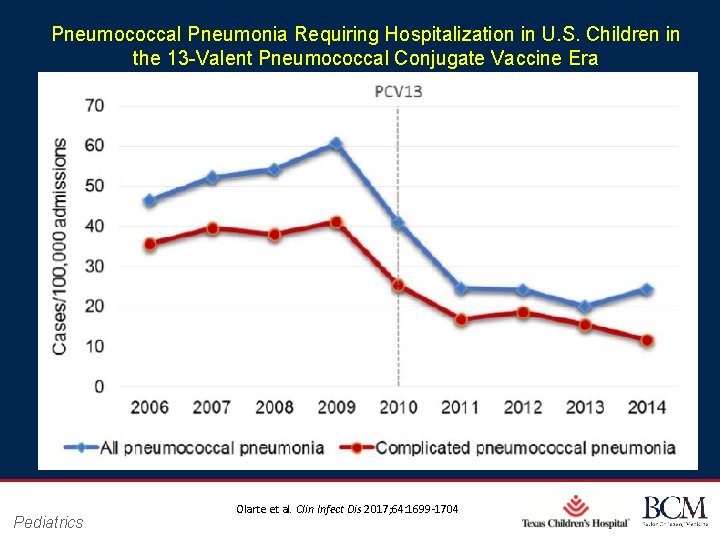 Pneumococcal Pneumonia Requiring Hospitalization in U. S. Children in the 13 -Valent Pneumococcal Conjugate