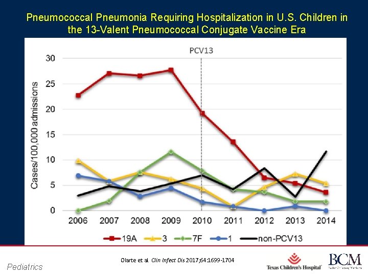 Pneumococcal Pneumonia Requiring Hospitalization in U. S. Children in the 13 -Valent Pneumococcal Conjugate