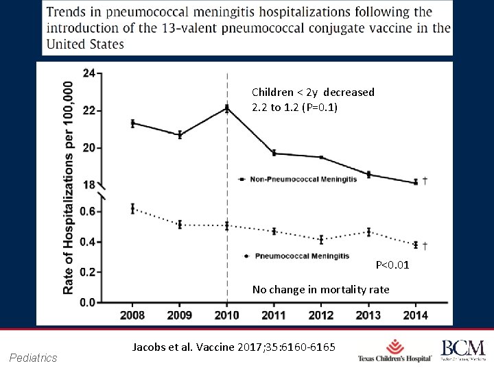 Children < 2 y decreased 2. 2 to 1. 2 (P=0. 1) P<0. 01