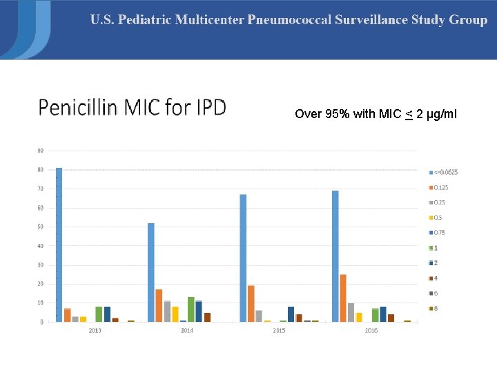 Over 95% with MIC < 2 µg/ml 