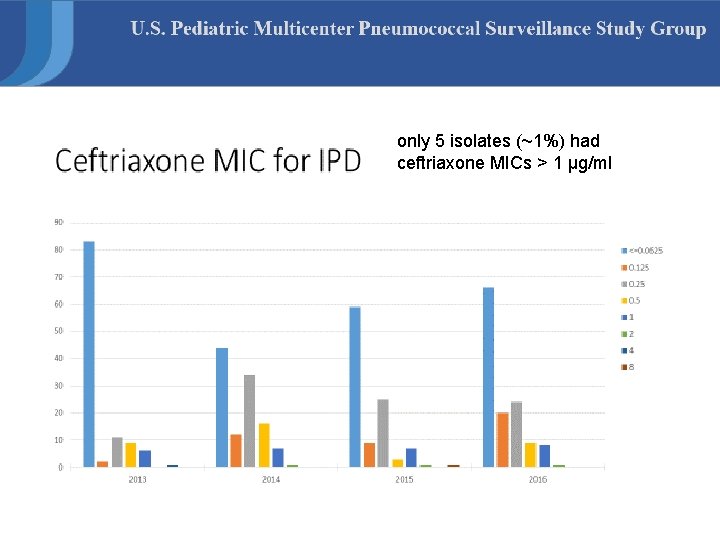 only 5 isolates (~1%) had ceftriaxone MICs > 1 µg/ml 