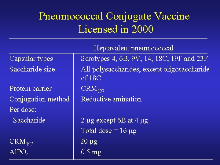 Pneumococcal Conjugate Vaccine Licensed in 2000 Capsular types Saccharide size Protein carrier Conjugation method