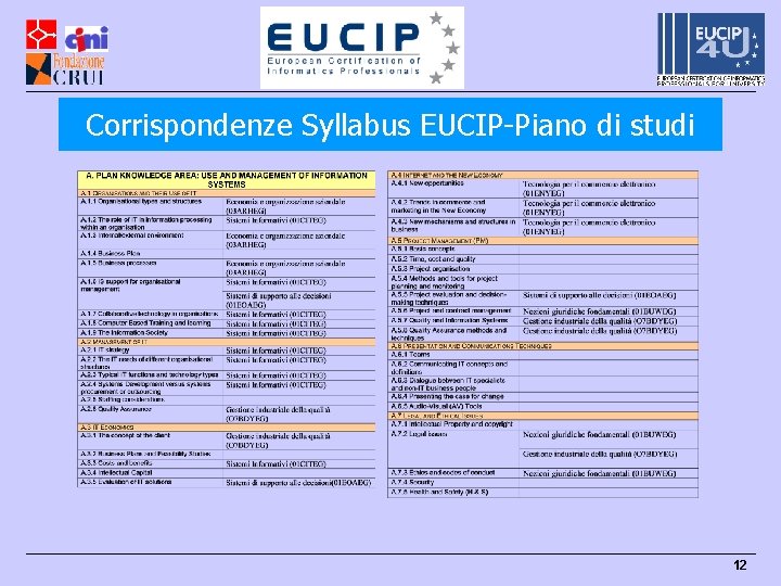 Corrispondenze Syllabus EUCIP-Piano di studi 12 