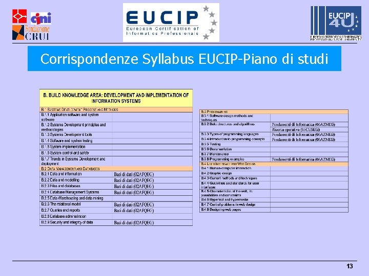 Corrispondenze Syllabus EUCIP-Piano di studi 13 