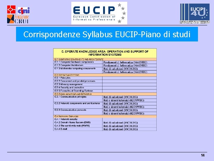 Corrispondenze Syllabus EUCIP-Piano di studi 14 