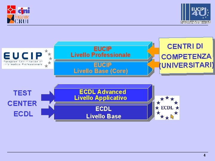 EUCIP Livello Professionale EUCIP Livello Base (Core) TEST CENTER ECDL CENTRI DI COMPETENZA (UNIVERSITARI)