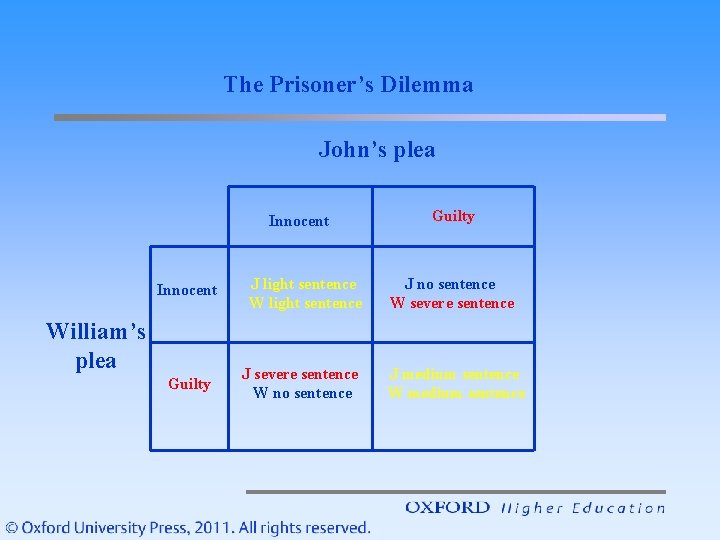 The Prisoner’s Dilemma John’s plea Innocent William’s plea Guilty J light sentence W light