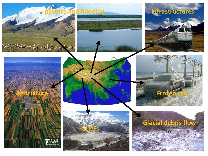 pasture and flooding Agriculture infrastructures Frozen rain GLOFs Glacial debris flow 