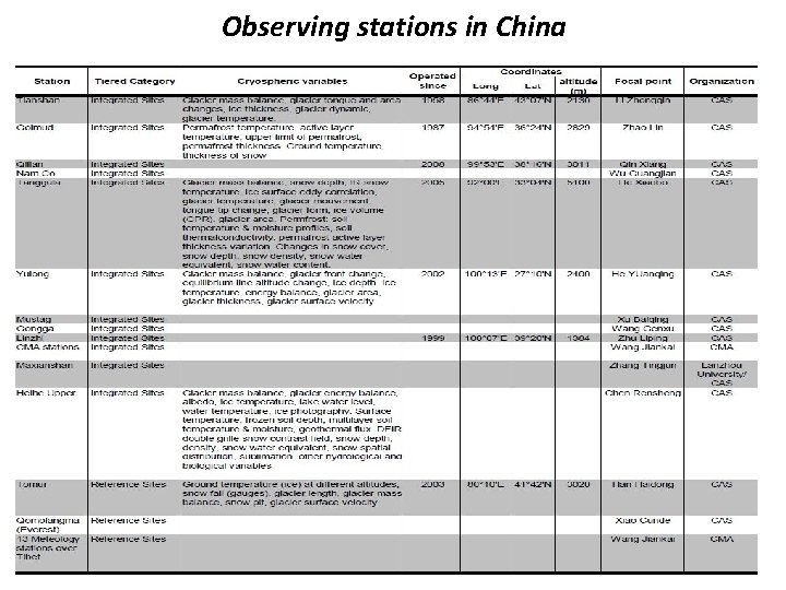 Observing stations in China 