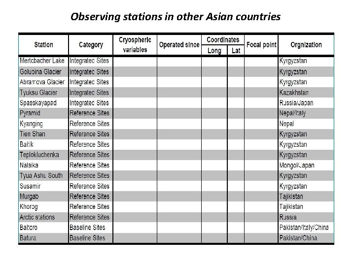 Observing stations in other Asian countries 