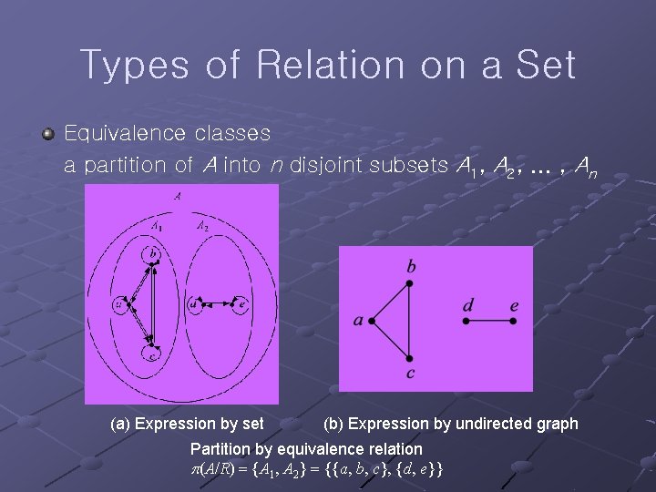 Types of Relation on a Set Equivalence classes a partition of A into n