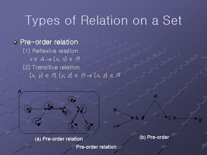 Types of Relation on a Set Pre-order relation (1) Reflexive relation x A (x,