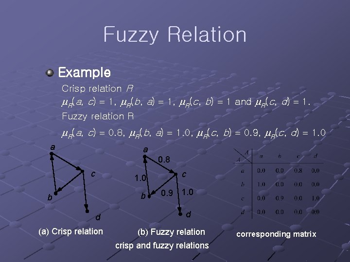 Fuzzy Relation Example Crisp relation R R(a, c) 1, R(b, a) 1, R(c, b)