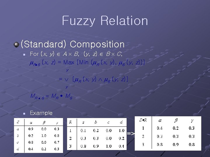 Fuzzy Relation (Standard) Composition n For (x, y) A B, (y, z) B C,