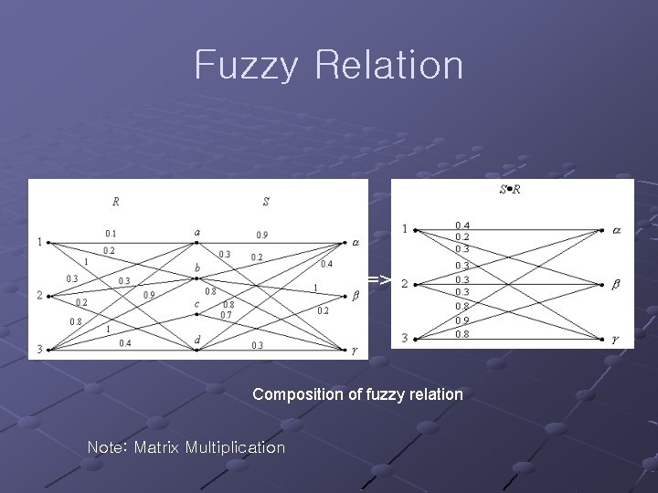 Fuzzy Relation => Composition of fuzzy relation Note: Matrix Multiplication 
