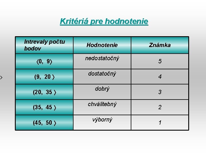 Kritériá pre hodnotenie Intrevaly počtu bodov Hodnotenie 0, 9 nedostatočný (9, 20 dostatočný (20,