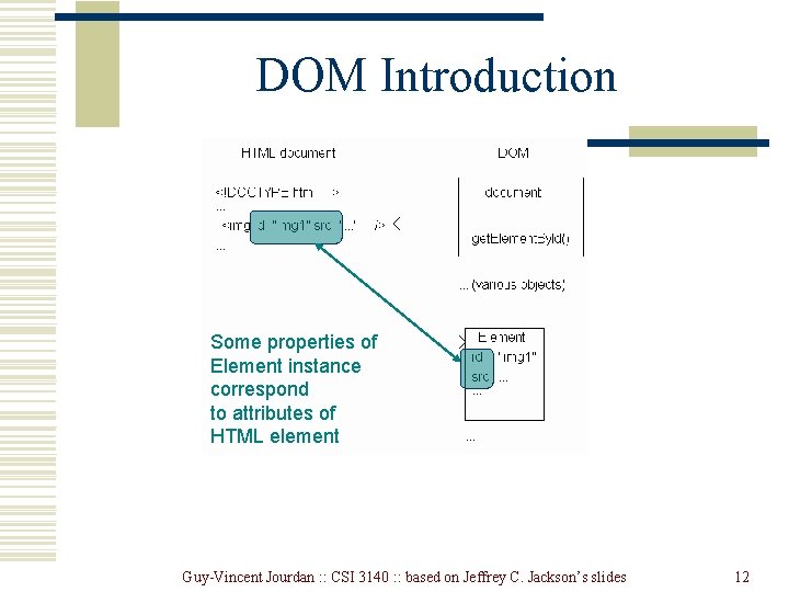 DOM Introduction Some properties of Element instance correspond to attributes of HTML element Guy-Vincent DOM Introduction Some properties of Element instance correspond to attributes of HTML element Guy-Vincent