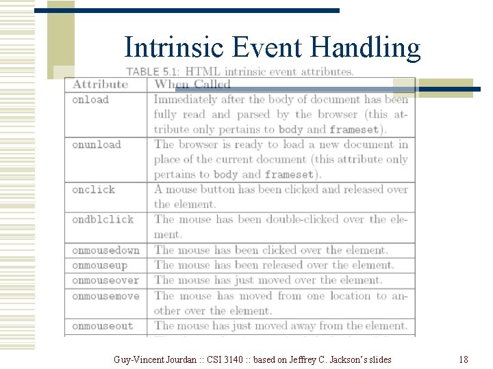 Intrinsic Event Handling Guy-Vincent Jourdan : : CSI 3140 : : based on Jeffrey Intrinsic Event Handling Guy-Vincent Jourdan : : CSI 3140 : : based on Jeffrey