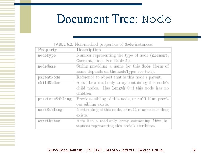 Document Tree: Node Guy-Vincent Jourdan : : CSI 3140 : : based on Jeffrey Document Tree: Node Guy-Vincent Jourdan : : CSI 3140 : : based on Jeffrey