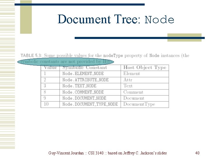 Document Tree: Node Guy-Vincent Jourdan : : CSI 3140 : : based on Jeffrey Document Tree: Node Guy-Vincent Jourdan : : CSI 3140 : : based on Jeffrey