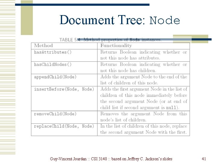 Document Tree: Node Guy-Vincent Jourdan : : CSI 3140 : : based on Jeffrey Document Tree: Node Guy-Vincent Jourdan : : CSI 3140 : : based on Jeffrey