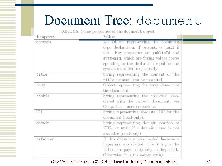 Document Tree: document Guy-Vincent Jourdan : : CSI 3140 : : based on Jeffrey Document Tree: document Guy-Vincent Jourdan : : CSI 3140 : : based on Jeffrey