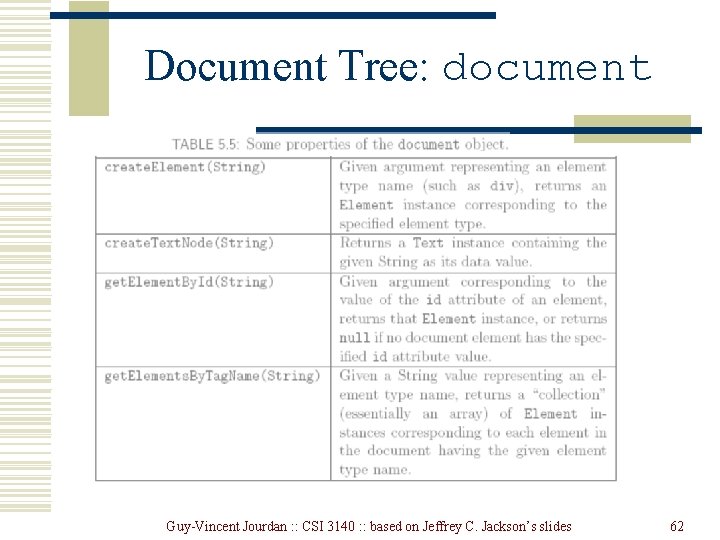 Document Tree: document Guy-Vincent Jourdan : : CSI 3140 : : based on Jeffrey Document Tree: document Guy-Vincent Jourdan : : CSI 3140 : : based on Jeffrey