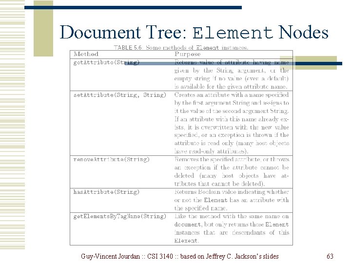 Document Tree: Element Nodes Guy-Vincent Jourdan : : CSI 3140 : : based on Document Tree: Element Nodes Guy-Vincent Jourdan : : CSI 3140 : : based on