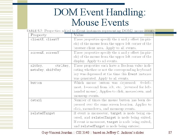 DOM Event Handling: Mouse Events Guy-Vincent Jourdan : : CSI 3140 : : based DOM Event Handling: Mouse Events Guy-Vincent Jourdan : : CSI 3140 : : based