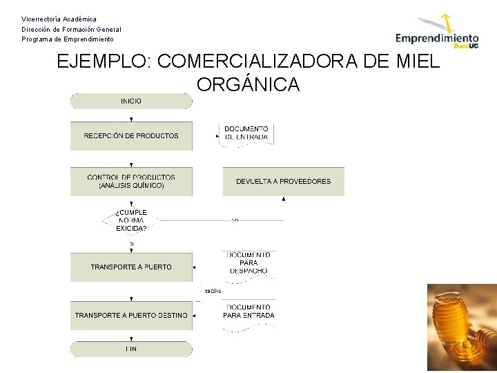 Vicerrectoría Académica Dirección de Formación General Programa de Emprendimiento EJEMPLO: COMERCIALIZADORA DE MIEL ORGÁNICA