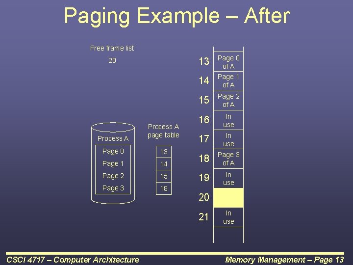 Paging Example – After Free frame list 20 Process A page table Page 0