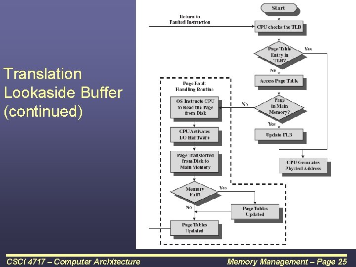 Translation Lookaside Buffer (continued) CSCI 4717 – Computer Architecture Memory Management – Page 25