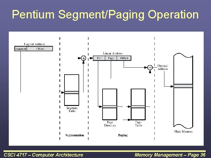 Pentium Segment/Paging Operation CSCI 4717 – Computer Architecture Memory Management – Page 36 