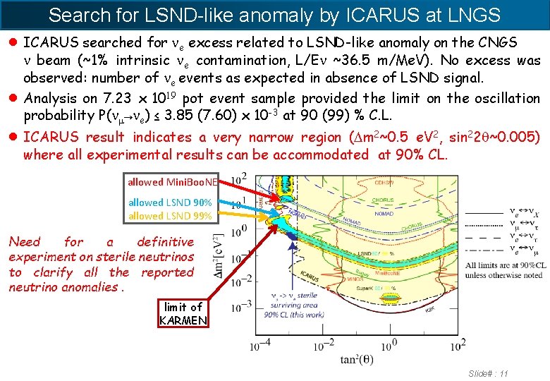 Search for LSND-like anomaly by ICARUS at LNGS ●ICARUS searched for n excess related