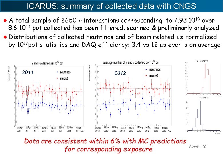 ICARUS: summary of collected data with CNGS ●A total sample of 2650 n interactions