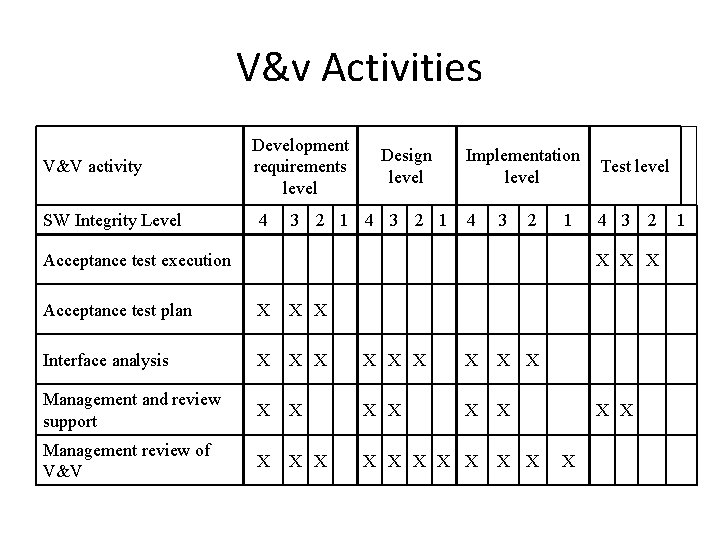 V&v Activities V&V activity SW Integrity Level Development requirements level 4 Design level 3
