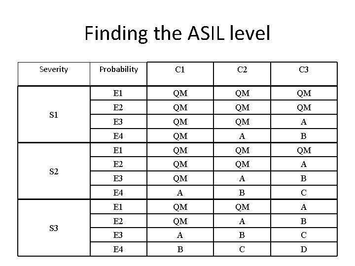 Finding the ASIL level Severity S 1 S 2 S 3 Probability C 1